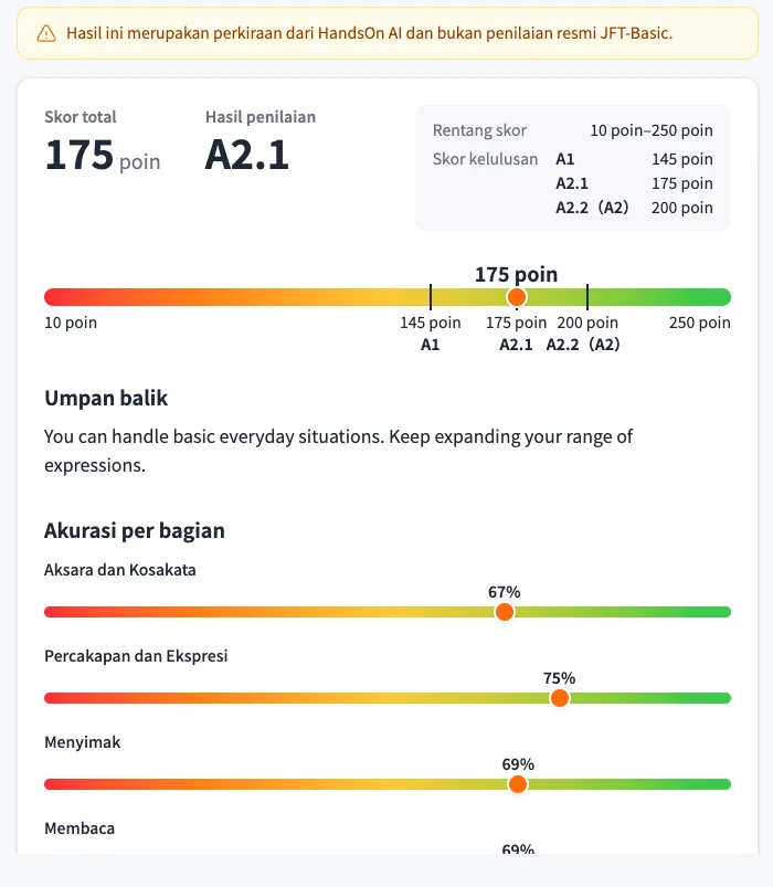 Results screen in Indonesian: score 175, Estimated Level A2.1, level thresholds, a score scale, feedback, and accuracy by section