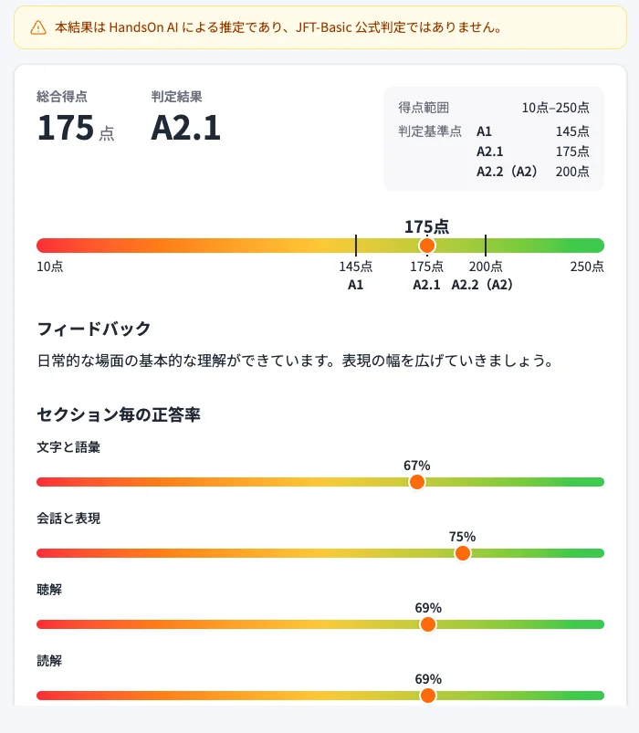 模試の結果画面。総合得点175点、判定A2.1、判定基準点の一覧、得点のスケール、フィードバック、セクション別の正答率が表示されている