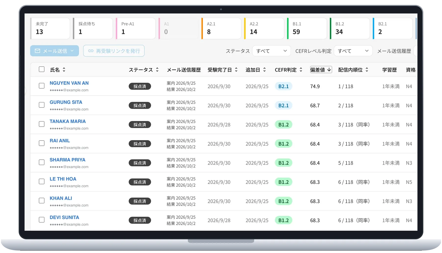 管理画面の受験者一覧。上部にレベル別の人数分布、下に受験者ごとのCEFR判定と受験状況