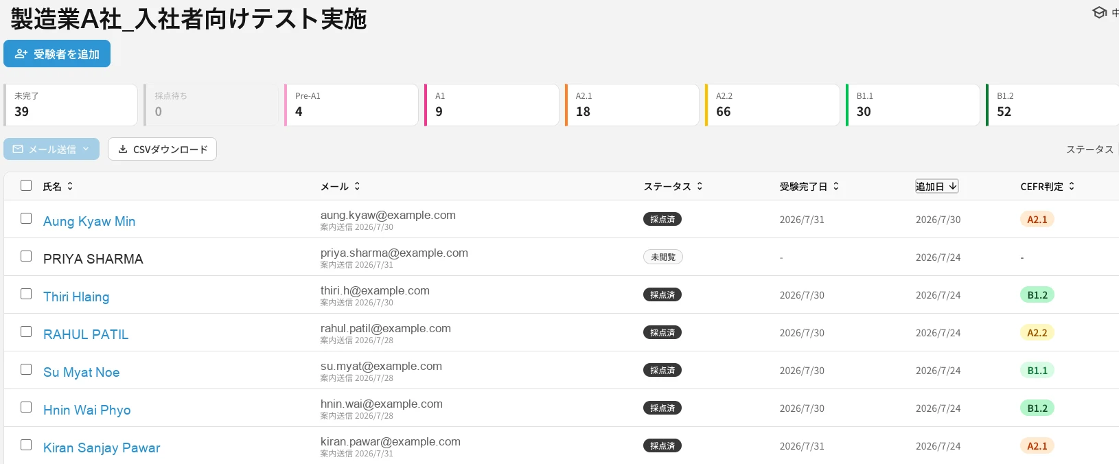 管理画面の受験者一覧。上部にレベル別の人数分布、下に受験者ごとのCEFR判定と受験状況