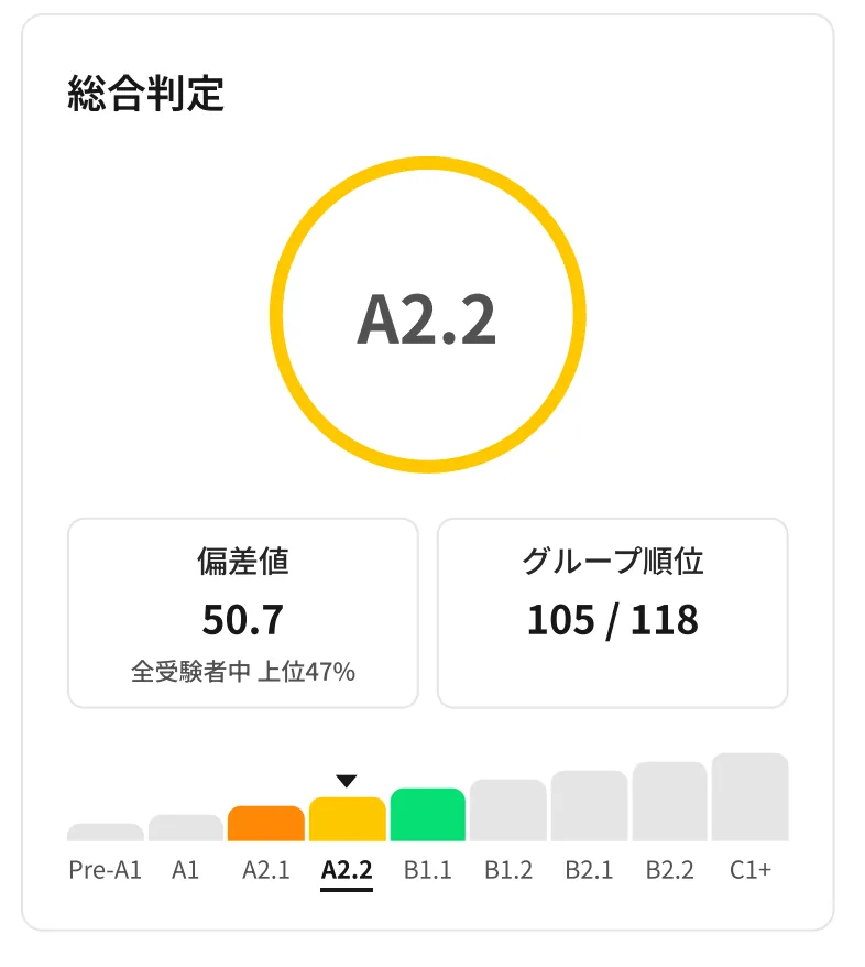 レポートの総合判定。CEFR判定A2.2、偏差値50.7（全受験者中 上位47%）、グループ順位105/118、レベルの位置を示すバー